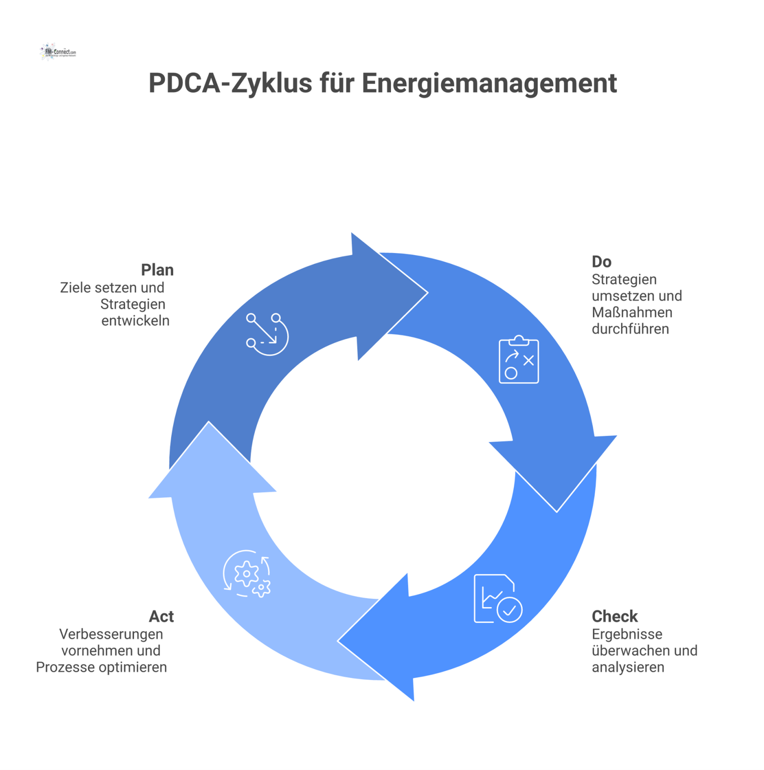 Infografik des PDCA-Zyklus für Energiemanagement, der den kontinuierlichen Verbesserungsprozess mit den Phasen Plan, Do, Check, Act darstellt. 