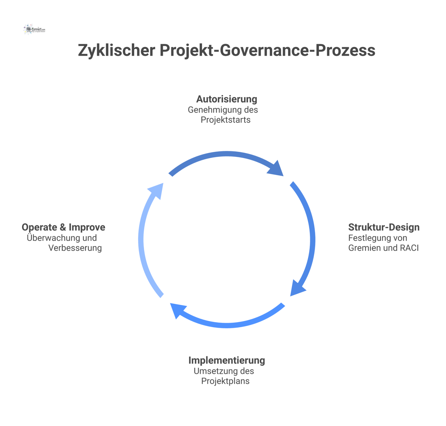 Ein zyklisches Flussdiagramm, das einen 9-stufigen Projekt-Governance-Prozess von der Autorisierung bis zur finalen 'Operate & Improve'-Stufe darstellt.