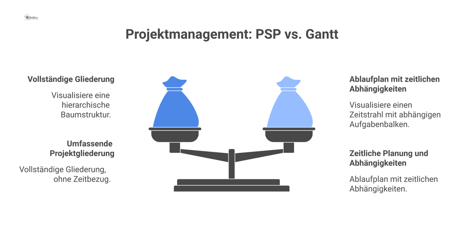 Ein Vergleichsdiagramm für Projektmanagement, das links die hierarchische Strukturebene (PSP/WBS) und rechts die zeitliche Ablaufebene (Gantt) zeigt.