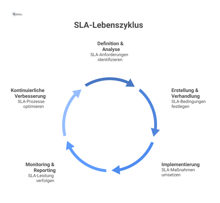 Kreislaufdiagramm mit fünf Phasen des SLA-Lebenszyklus: Definition, Erstellung, Implementierung, Monitoring und kontinuierliche Verbesserung, verbunden durch Pfeile.