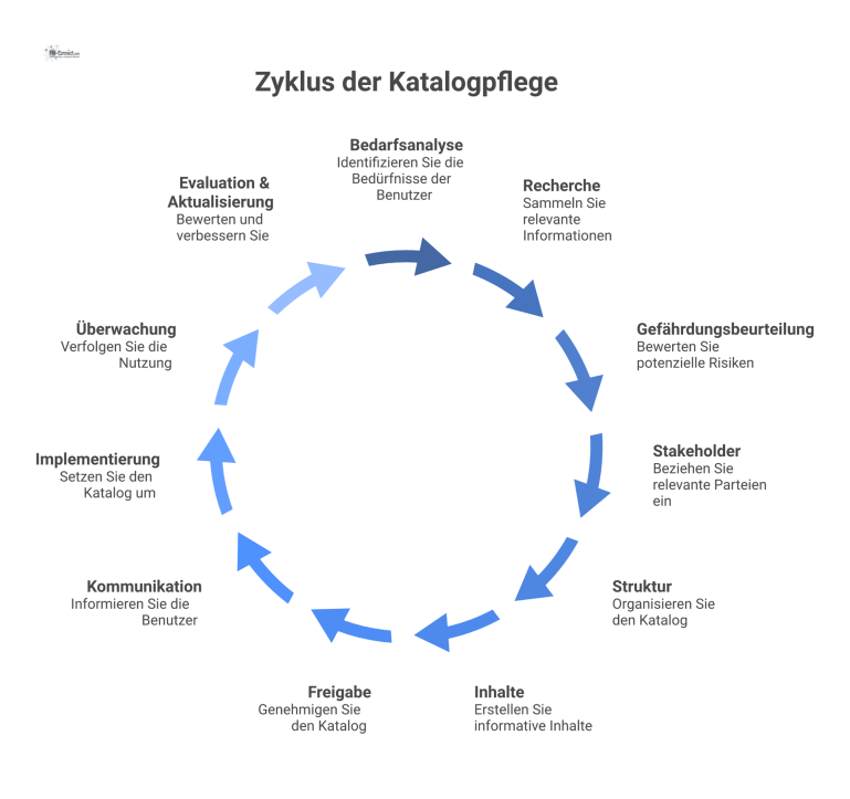 Zyklusdiagramm mit elf Schritten, das den Pflegeprozess für einen Arbeitsschutz-Katalog von der Bedarfsanalyse bis zur Evaluation und Aktualisierung zeigt.