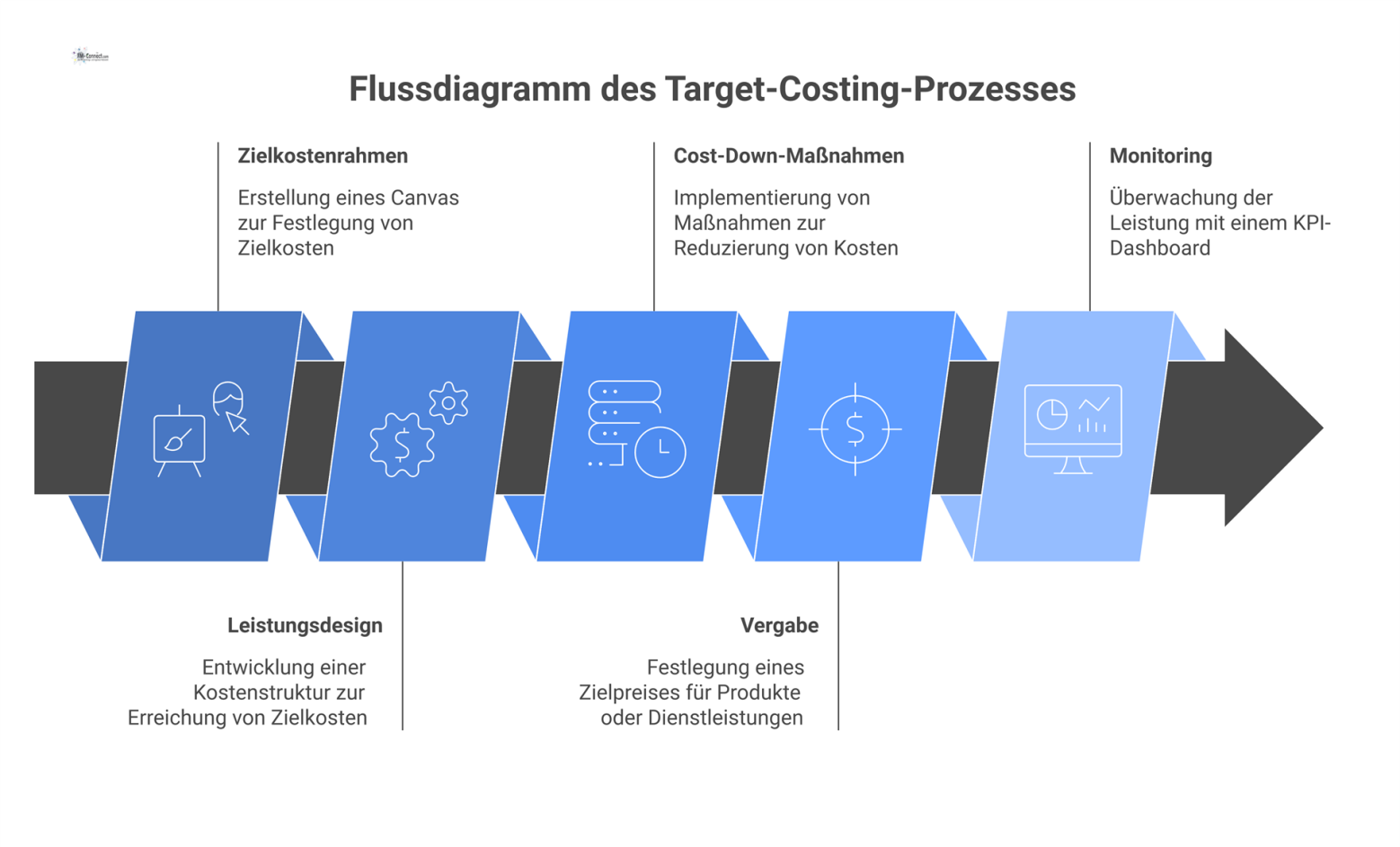 Horizontales Flussdiagramm des Target-Costing-Prozesses mit fünf Phasen: Zielkostenrahmen, Leistungsdesign, Cost-Down-Maßnahmen, Vergabe und Monitoring, verbunden durch Pfeile.