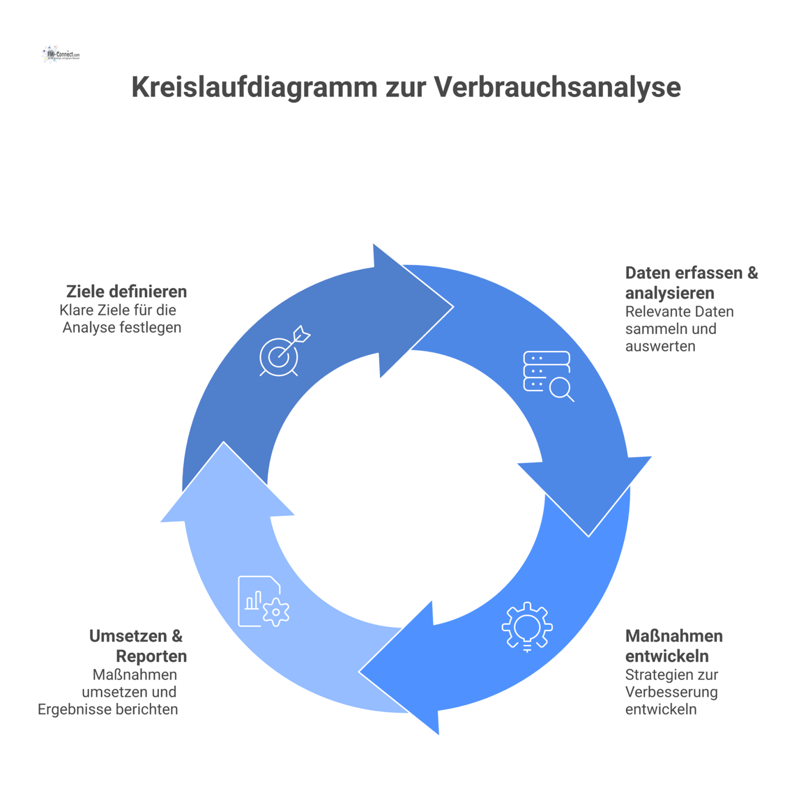 Kreislaufdiagramm des iterativen Prozesses der Verbrauchsanalyse mit den vier Phasen: Ziele definieren, Daten erfassen, Maßnahmen entwickeln und umsetzen.