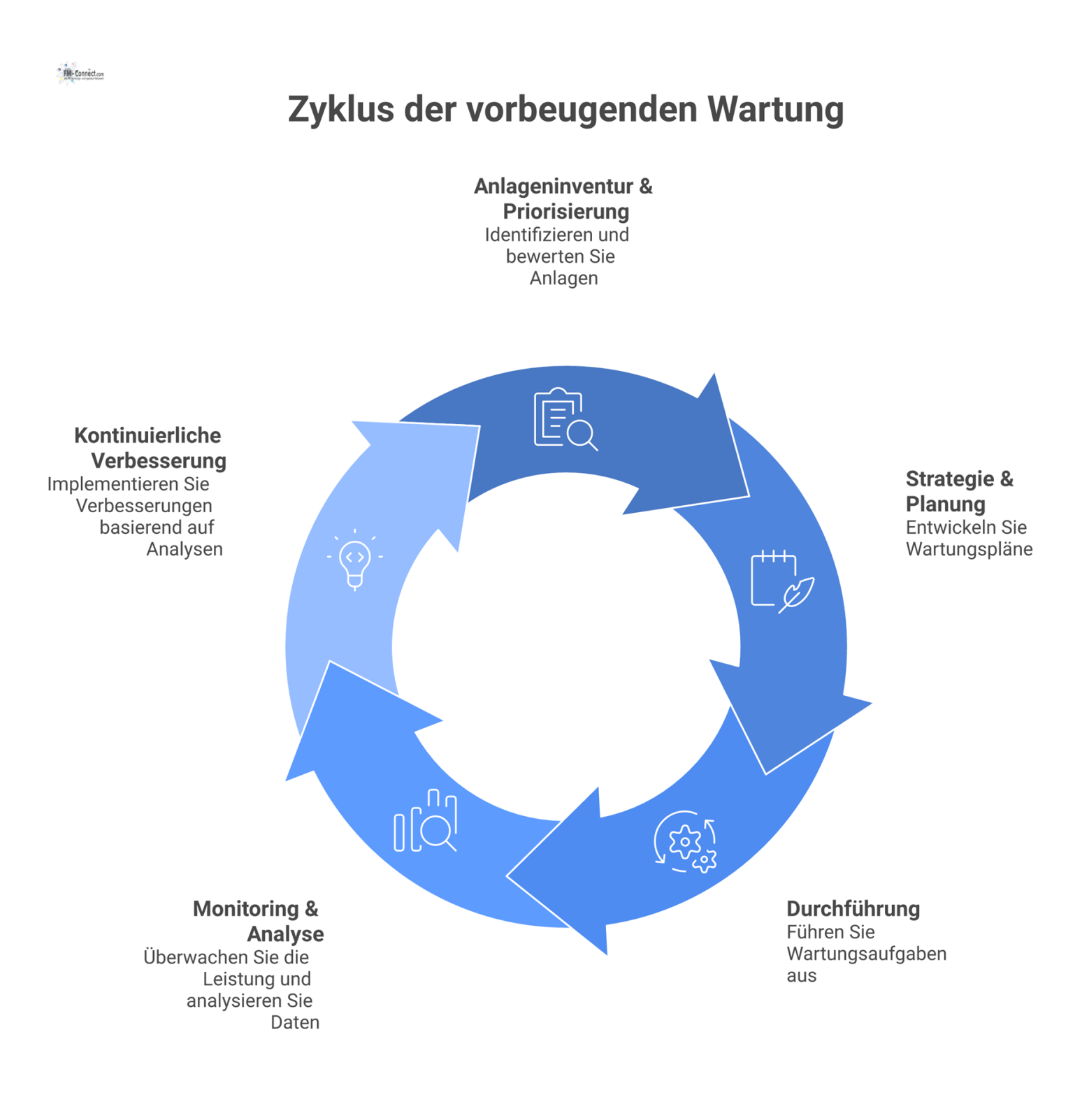 Ein Zyklus-Diagramm, das die fünf Phasen der vorbeugenden Wartung zeigt: Anlageninventur, Planung, Durchführung, Analyse und kontinuierliche Verbesserung. 