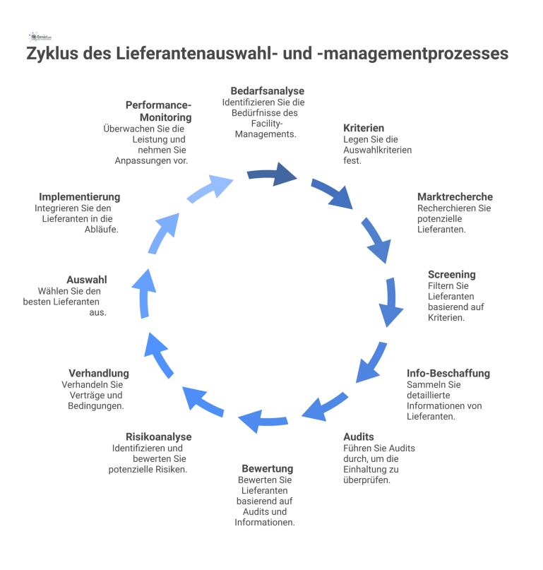 Flussdiagramm zum Lieferantenauswahl- und Managementprozess Ein Flussdiagramm, das einen professionellen, 12-stufigen Prozess zur Lieferantenauswahl und zum Management mit einer abschließenden, kontinuierlichen Schleife illustriert.