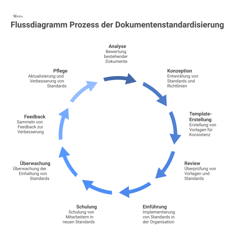 Ein Flussdiagramm, das den zyklischen Prozess der Dokumentenstandardisierung in neun Schritten von der Analyse bis zur kontinuierlichen Pflege visualisiert.
