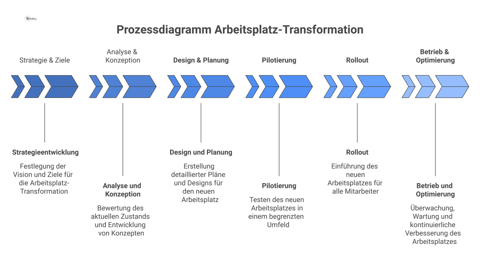 Lineares Prozessdiagramm mit sechs Phasen der Arbeitsplatz-Transformation, von Strategie bis Betrieb, plus einem Feedback-Pfeil zur kontinuierlichen Verbesserung. 