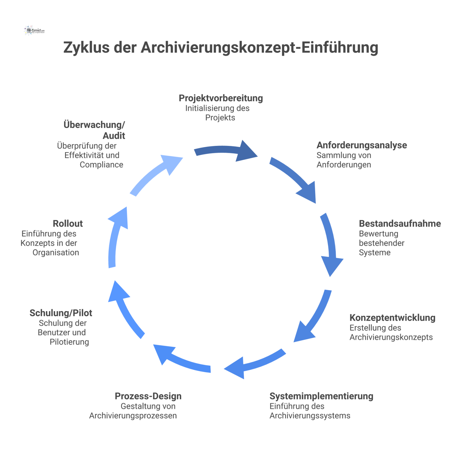Horizontales Prozessdiagramm, das die neun Phasen zur Einführung eines Archivierungskonzepts mit Pfeilen und Icons darstellt.