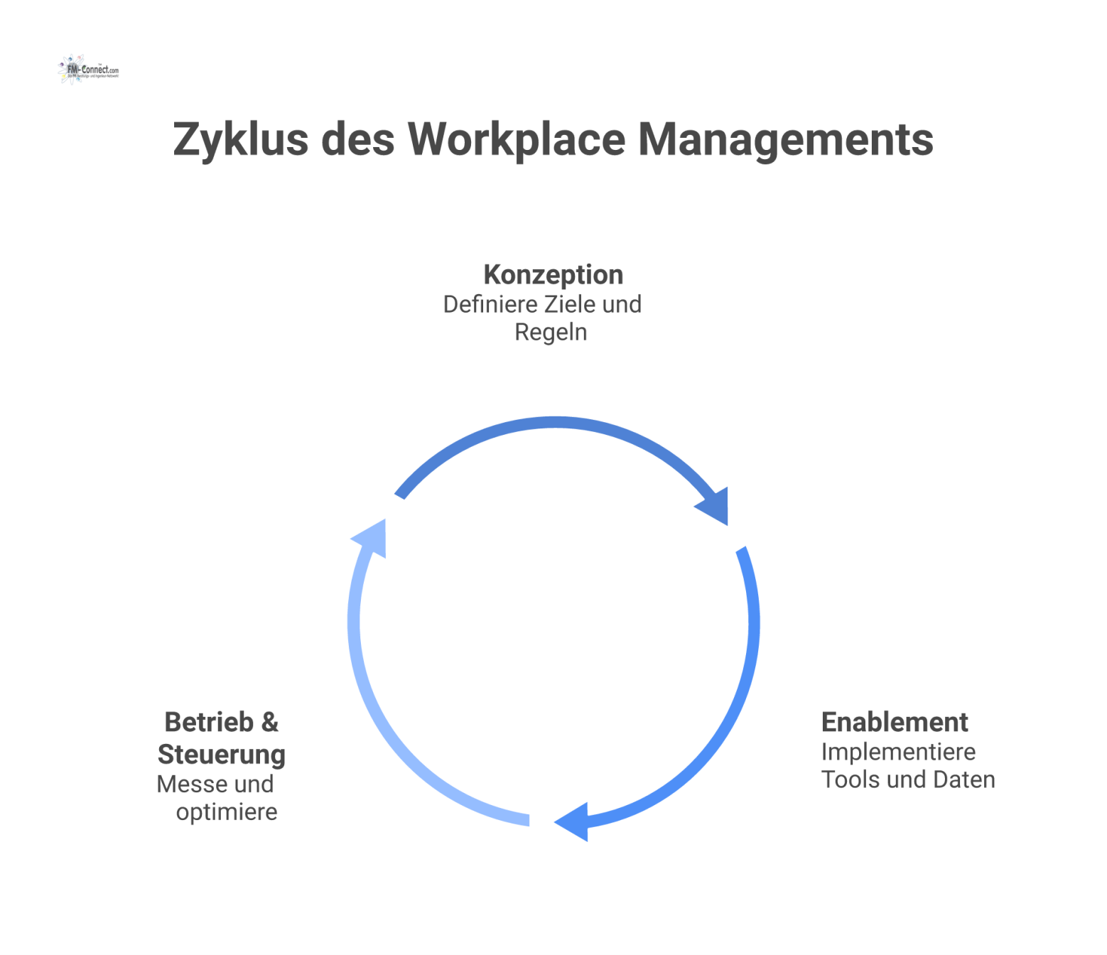 Zyklisches Diagramm des Workplace Management Vorgehensmodells mit den drei Phasen Konzeption, Enablement und Betrieb, sowie einer Feedback-Schleife.