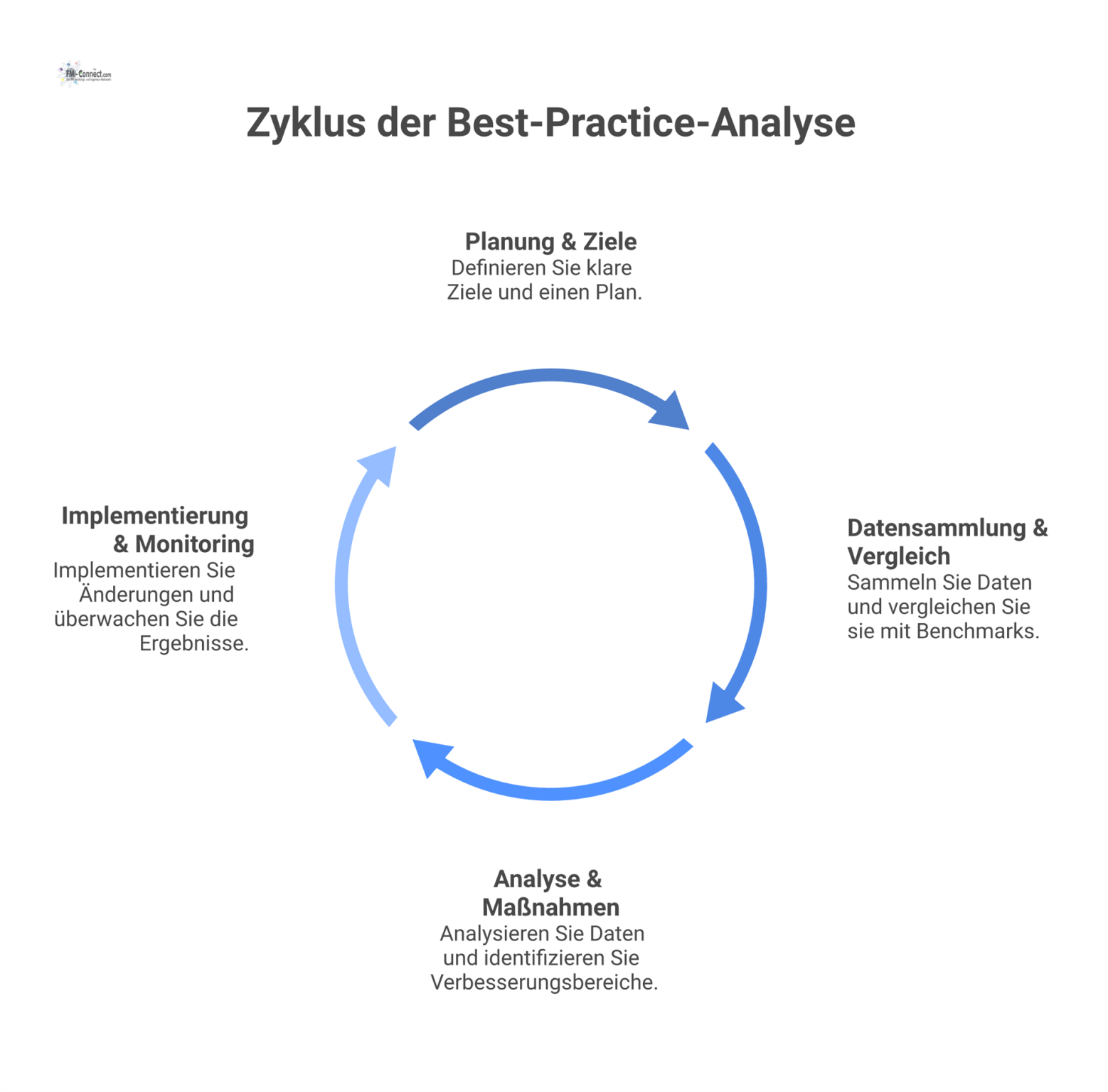 Ein Flussdiagramm, das den Prozess der Best-Practice-Analyse in vier Phasen darstellt und in einem Kreislauf zur kontinuierlichen Verbesserung mündet.