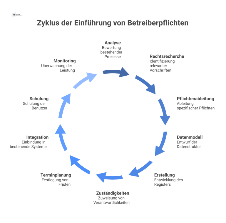 Flussdiagramm Einführung eines Betreiberpflichtenregisters Kreisförmiges Flussdiagramm, das den zehnphasigen Prozess zur Einführung eines Betreiberpflichtenregisters von der Analyse bis zum Monitoring darstellt
