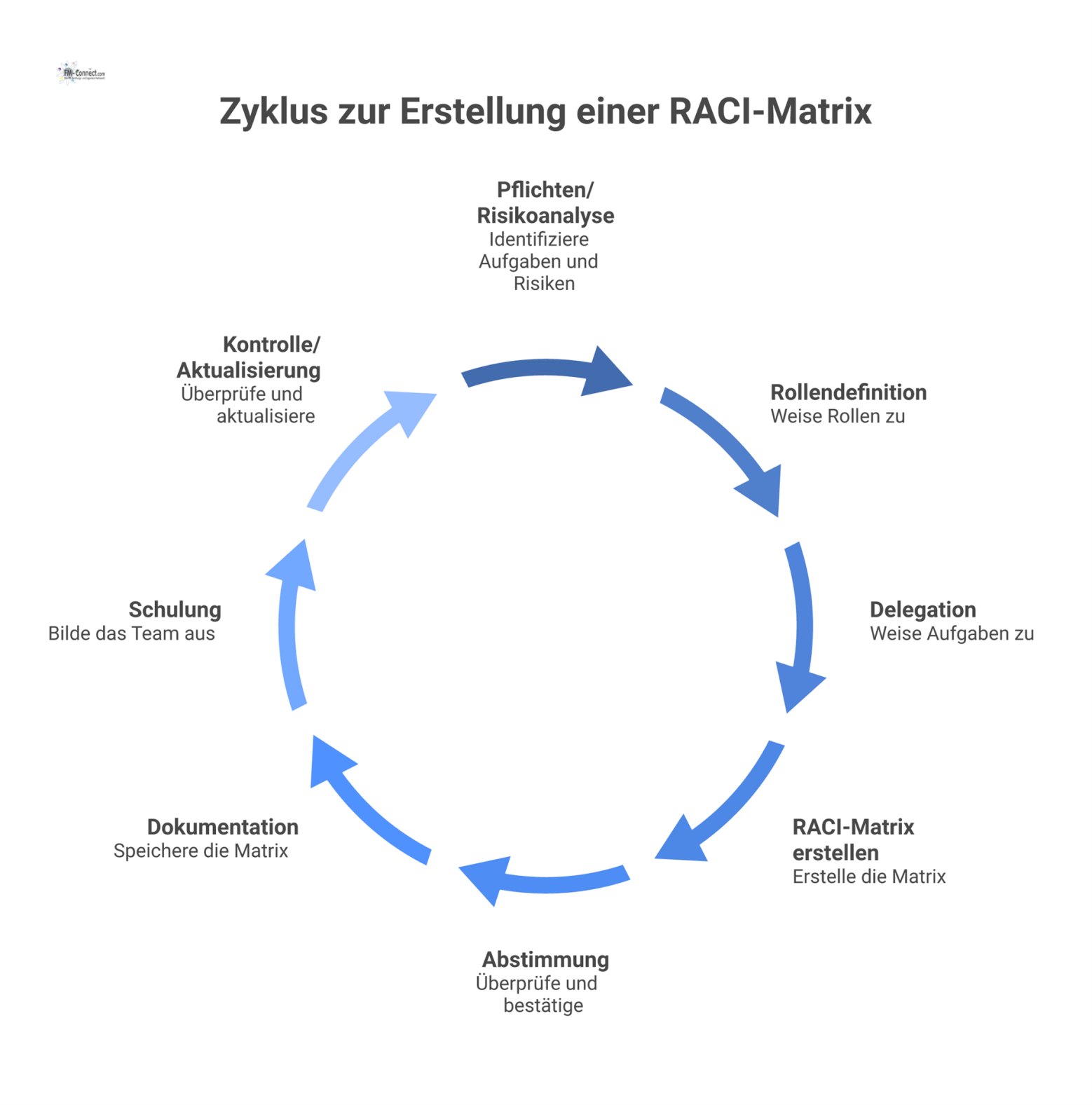 Prozessdiagramm mit 8 Schritten zur RACI-Matrix-Erstellung, das eine iterative Schleife für die ersten vier Schritte und eine Feedbackschleife enthält. 