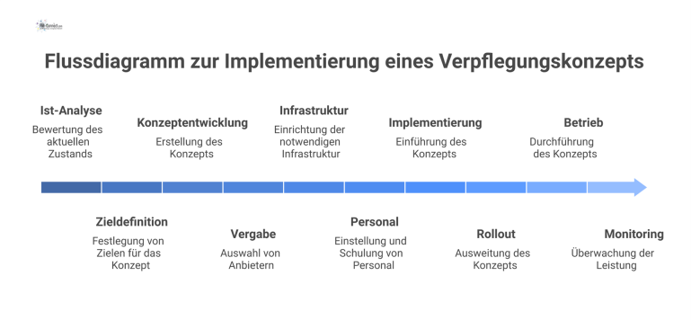 Ein Flussdiagramm, das den 10-stufigen Prozess zur Implementierung eines Verpflegungskonzepts von der Analyse bis zum Monitoring als Kreislauf darstellt.