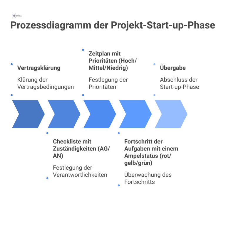 Prozessdiagramm der Projekt-Start-up-Phase Prozessdiagramm einer Projekt-Start-up-Phase, das Vertragsklärung, Checklisten, Zeitplan mit Prioritäten und den Fortschritt mit Ampelstatus darstellt.
