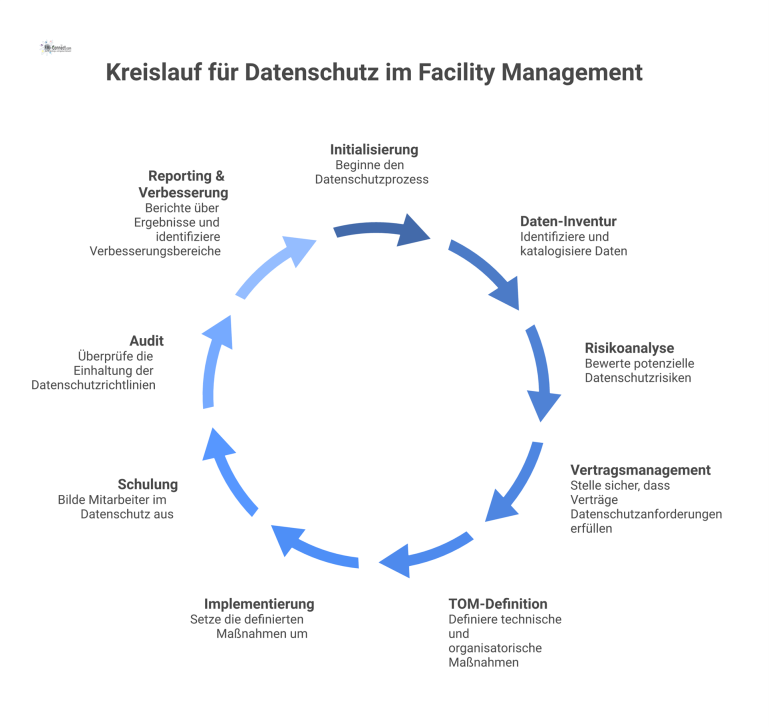 Kreislauf für Datenschutz im Facility Management Ein 9-stufiges Kreislaufdiagramm für den Datenschutz im Facility Management, das die Phasen von der Initialisierung bis zum Reporting darstellt.