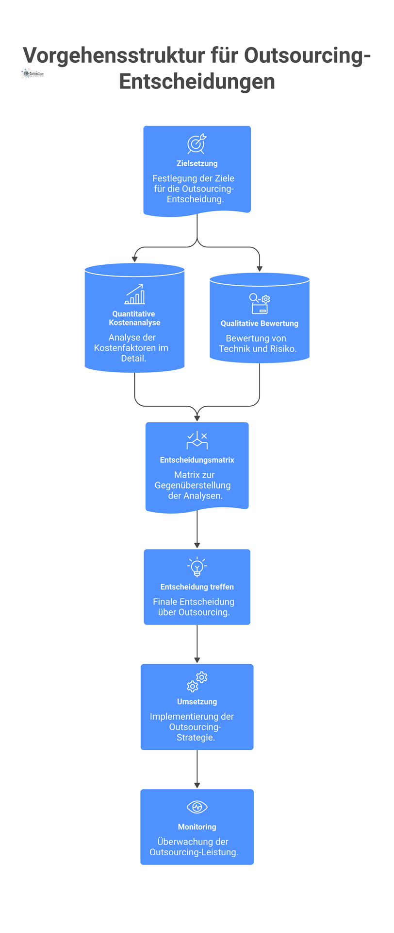 Prozessdiagramm einer Vorgehensstruktur für Outsourcing-Entscheidungen, das Phasen von der Zielsetzung über Analyse und Entscheidung bis zur Umsetzung zeigt.
