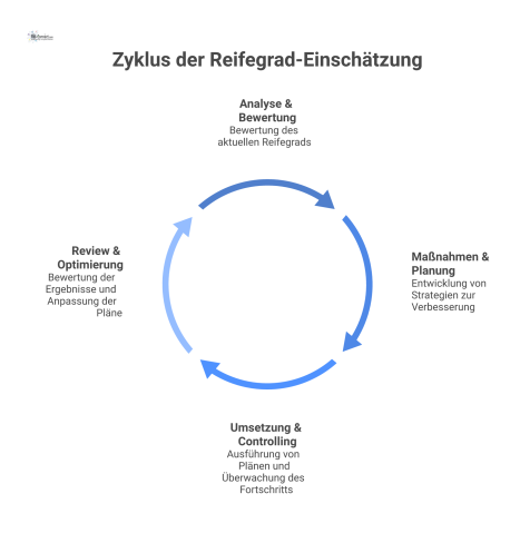Ein zyklisches Prozessdiagramm mit vier Phasen: Analyse & Bewertung, Maßnahmen & Planung, Umsetzung & Controlling und Review & Optimierung.