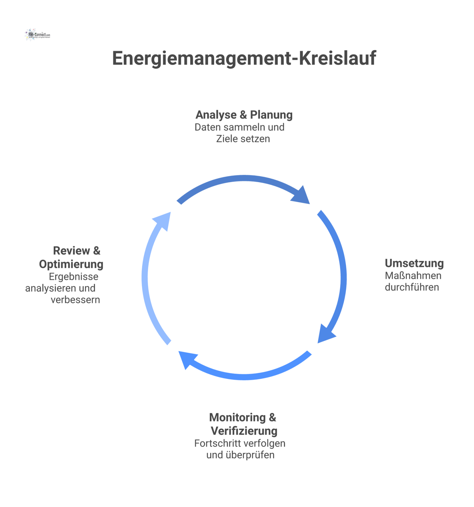 Ein zyklisches Prozessdiagramm, das den Energiemanagement-Kreislauf in vier Phasen mit Icons und Pfeilen zur Verdeutlichung des iterativen Prozesses darstellt.