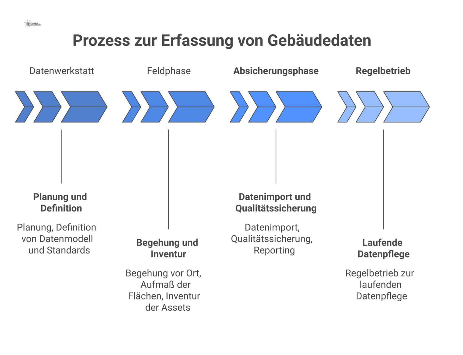 Flussdiagramm des 3-Phasen-Prozesses zur Gebäudedatenerfassung: Datenwerkstatt, Feldphase und Absicherungsphase, der in den Regelbetrieb mündet.