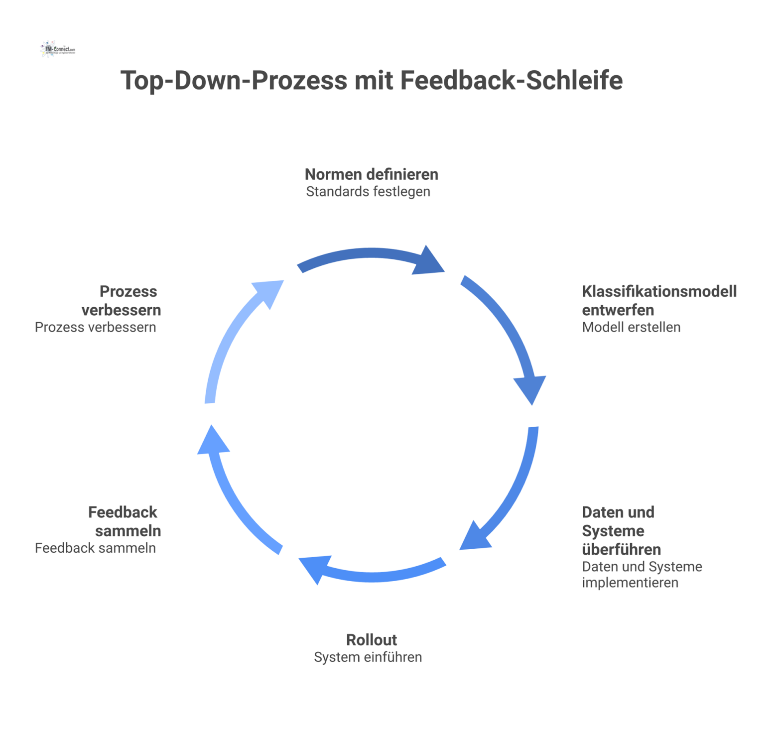 Ein Diagramm eines Top-Down-Prozesses in drei Ebenen: Norm, Policy und Betrieb, mit einer PDCA-Feedback-Schleife am Ende.