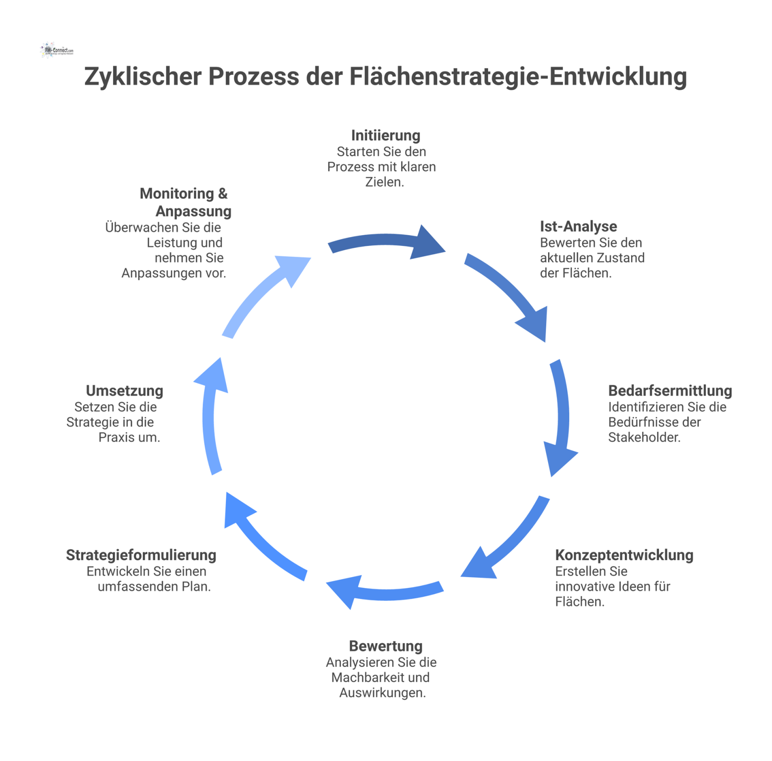 yklisches Flussdiagramm des 8-stufigen Prozesses zur Flächenstrategie, das den kontinuierlichen, iterativen Kreislauf von Initiierung bis Monitoring darstellt.
