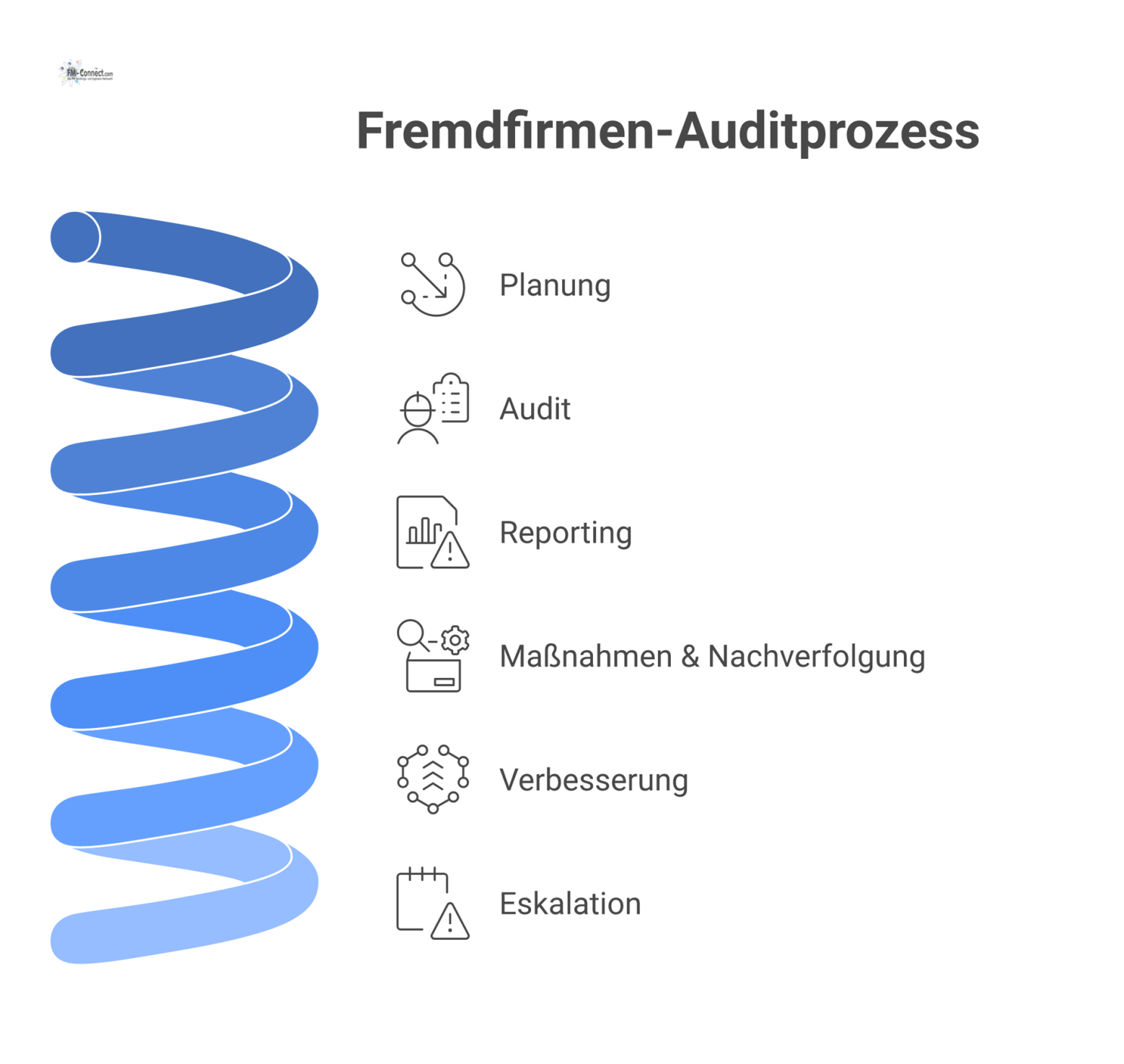 Flussdiagramm eines zyklischen Fremdfirmen-Auditprozesses in fünf Phasen von der Planung bis zur Verbesserung, inklusive eines separaten Eskalationspfades.