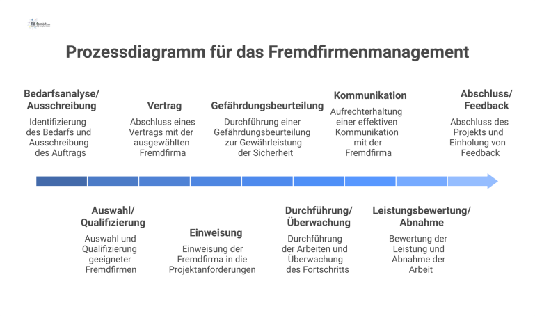 Prozessdiagramm für das Fremdfirmenmanagement Lineares Prozessdiagramm, das den 9-stufigen Ablauf des Fremdfirmenmanagements von der Bedarfsanalyse bis zum Abschluss mit Pfeilen visualisiert.