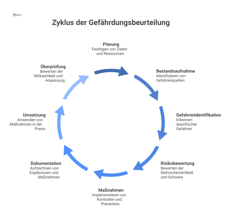 Infografik-Kreisdiagramm, das den zyklischen, achtstufigen Prozess der Gefährdungsbeurteilung von der Planung bis zur abschließenden Überprüfung darstellt.