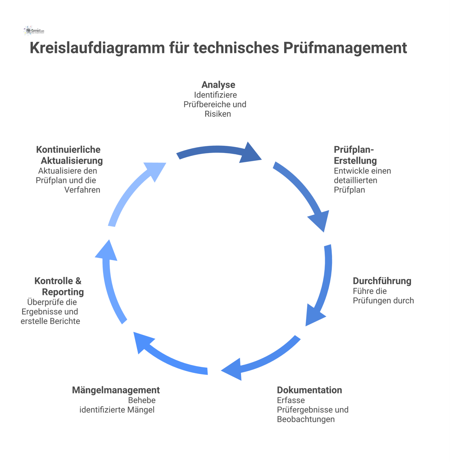 Ein Kreislaufdiagramm der Vorgehensstruktur für technisches Prüfmanagement mit den Phasen Analyse, Prüfplan-Erstellung, Durchführung, Dokumentation, Mängelmanagement und Reporting.