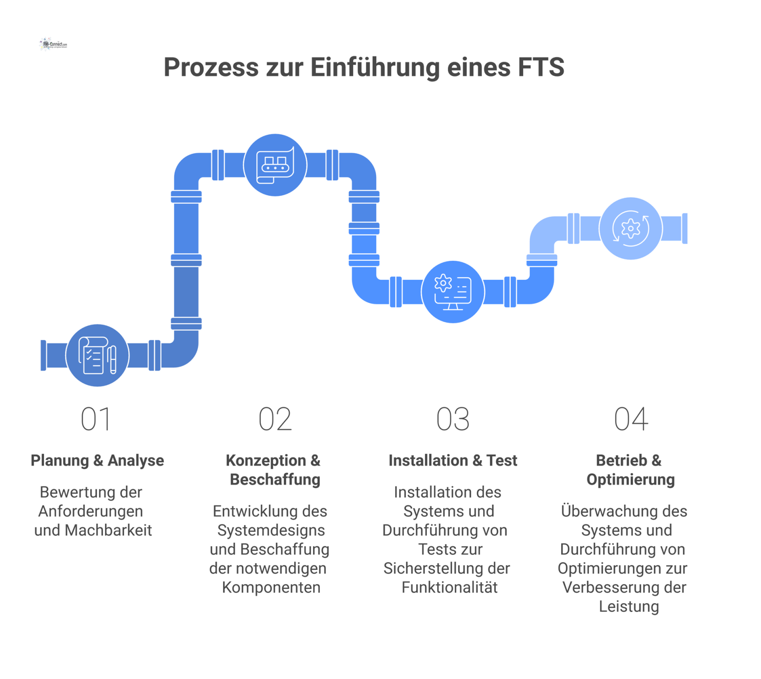 Horizontales Flussdiagramm, das den Prozess der FTS-Einführung in vier Hauptphasen von der Planung bis zur Optimierung visualisiert.