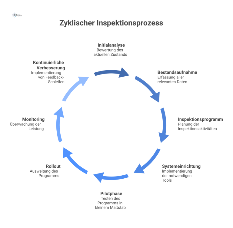 Ein Prozessdiagramm, das den 8-stufigen, zyklischen Inspektionsprozess von der Initialanalyse über das Monitoring bis zur kontinuierlichen Verbesserung als Feedback-Schleife darstellt.