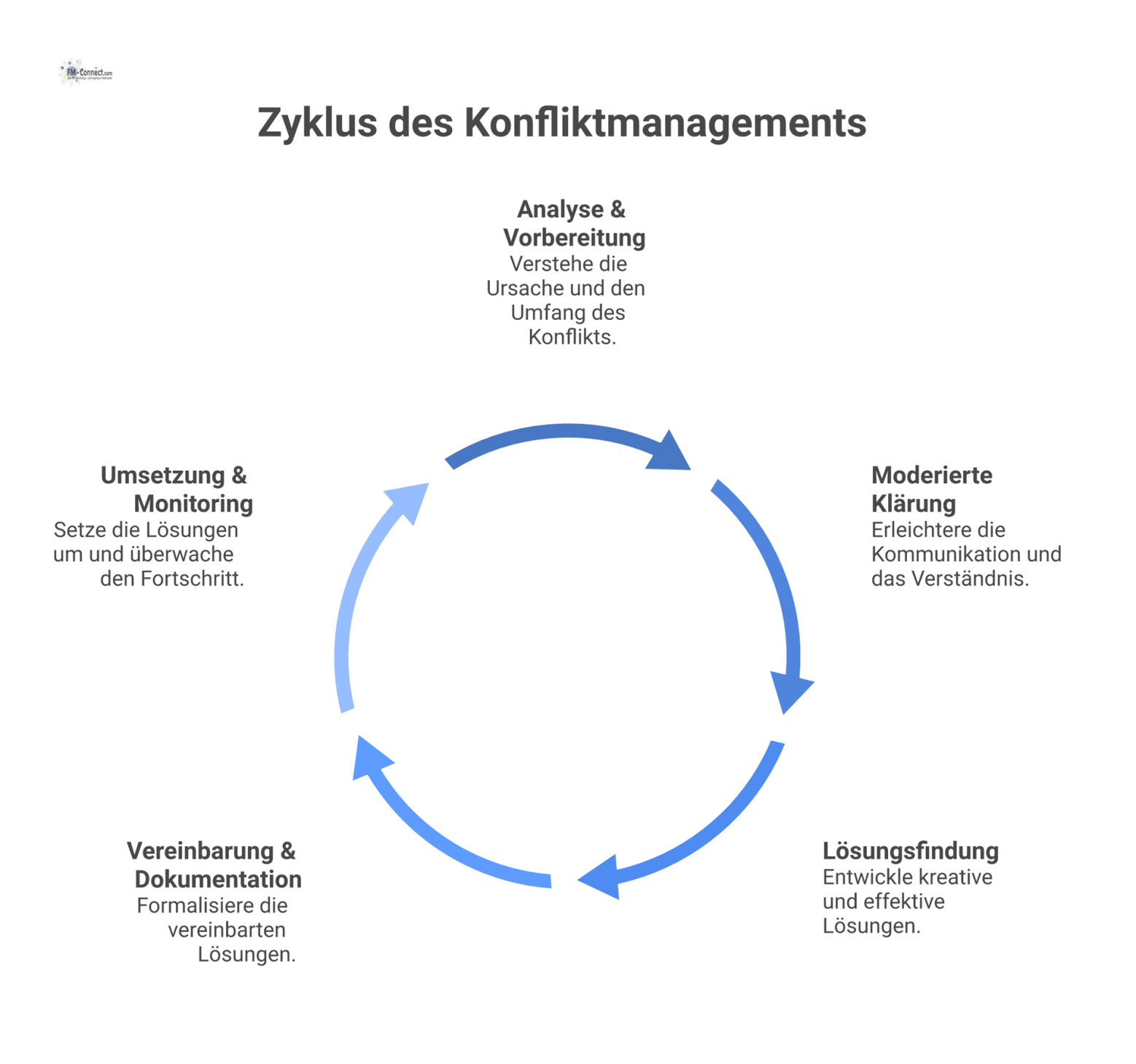 Flussdiagramm mit fünf aufeinanderfolgenden Phasen des Konfliktmanagements, von Analyse bis Umsetzung, verbunden durch Pfeile und eine Rückkopplungsschleife.