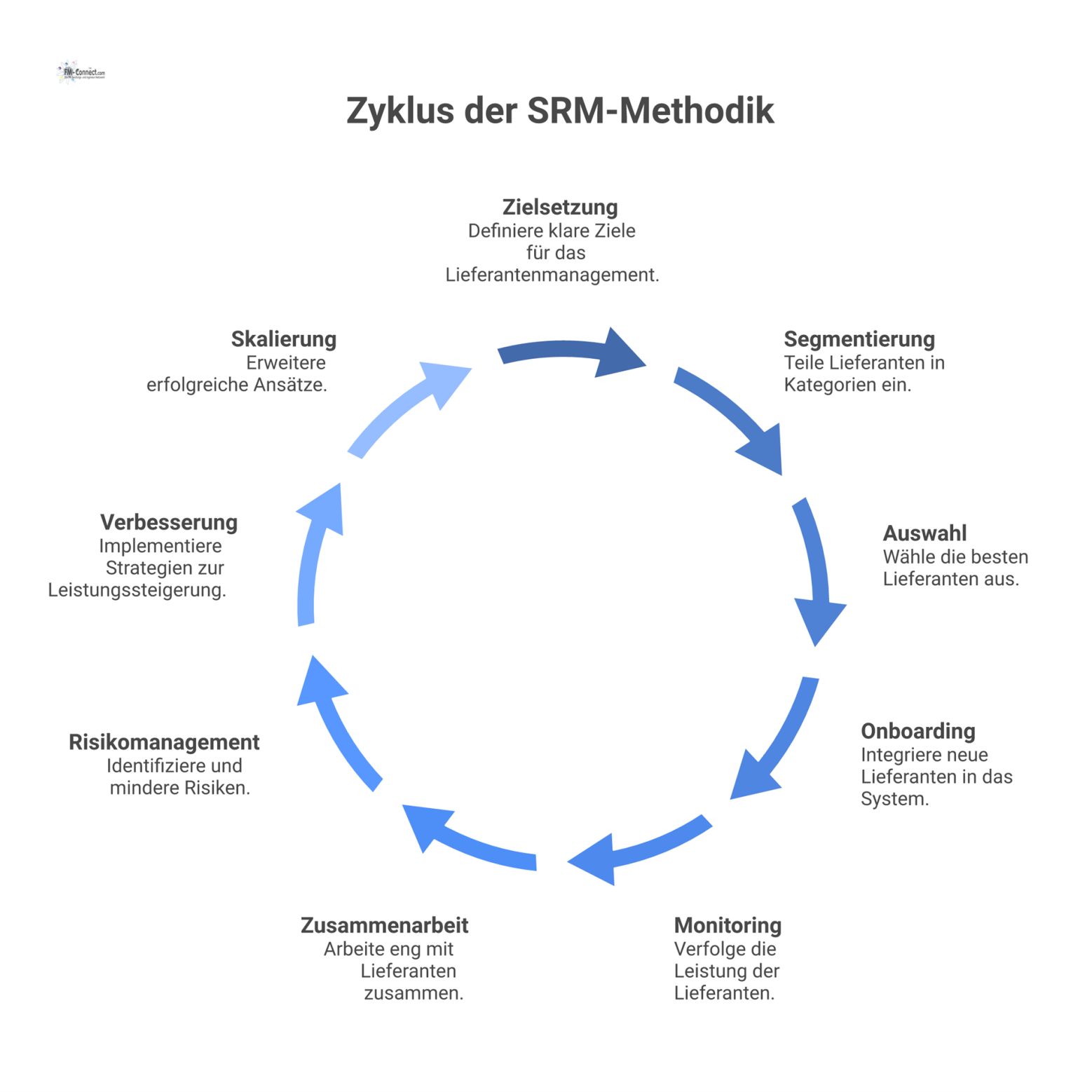 Horizontales Flussdiagramm der SRM-Methodik, das die neun Phasen des Lieferantenmanagements von Zielsetzung bis Skalierung als zyklischen Prozess visualisiert.