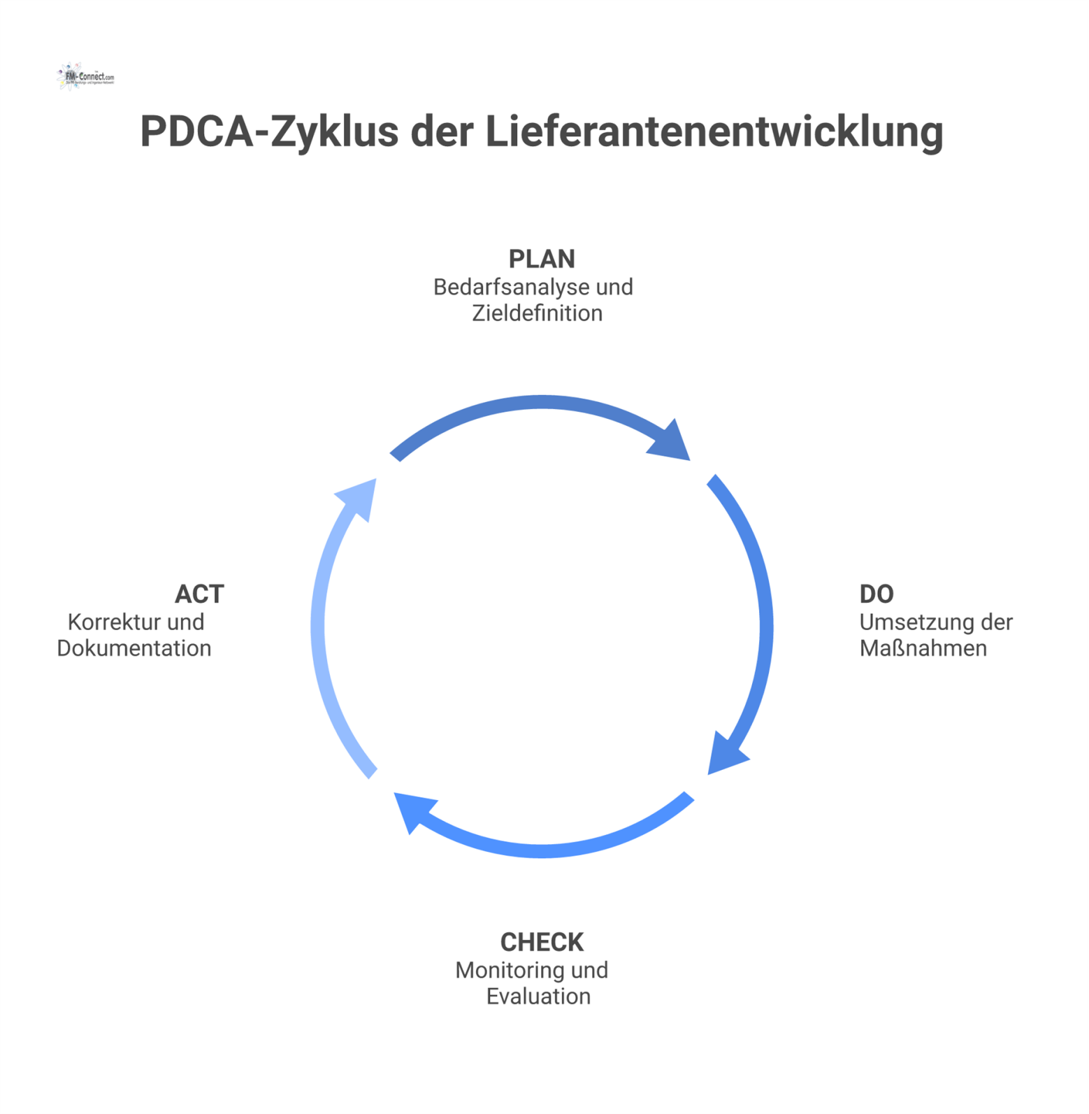 Kreislaufdiagramm des PDCA-Zyklus zur Lieferantenentwicklung, das die vier Phasen Plan, Do, Check und Act mit ihren jeweiligen Schritten visualisiert.