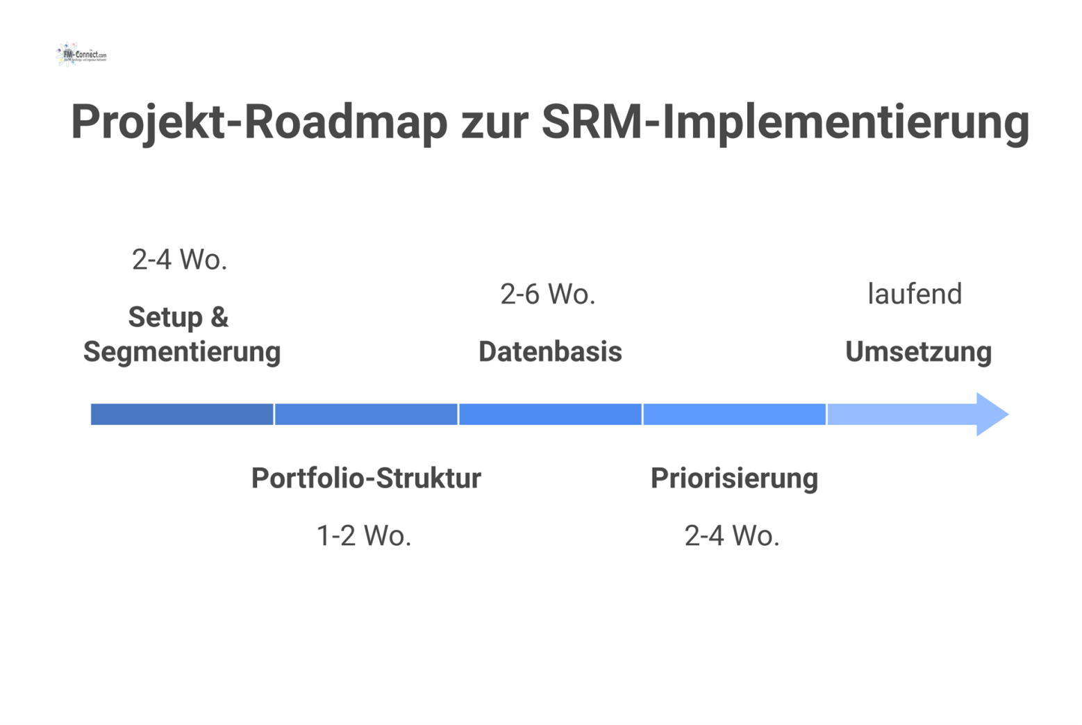 Horizontale Projekt-Roadmap mit fünf Phasen der SRM-Implementierung, von Setup bis Umsetzung, inklusive Dauer und zentraler Deliverables pro Phase.