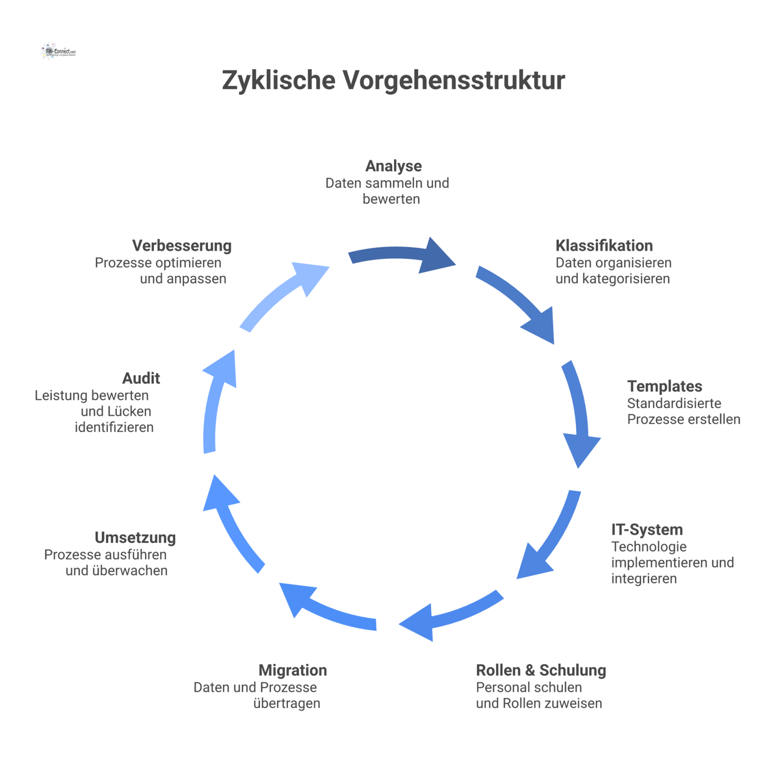 Ein zyklisches Flussdiagramm, das eine Vorgehensstruktur in neun Phasen darstellt: Analyse, Klassifikation, Templates, IT-System, Rollen & Schulung, Migration, Umsetzung, Audit, Verbesserung.