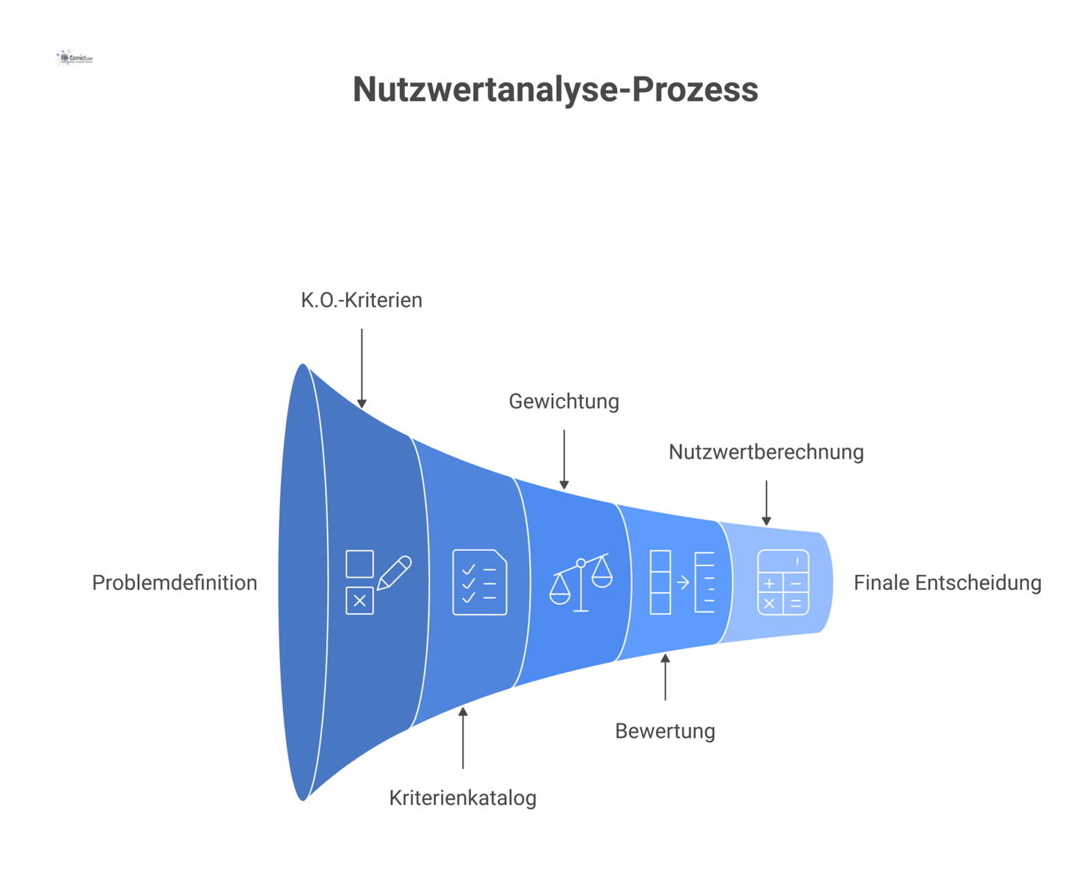 Ein Flussdiagramm visualisiert den Prozess der Nutzwertanalyse von der Problemdefinition über die Gewichtung bis zur finalen Entscheidung.