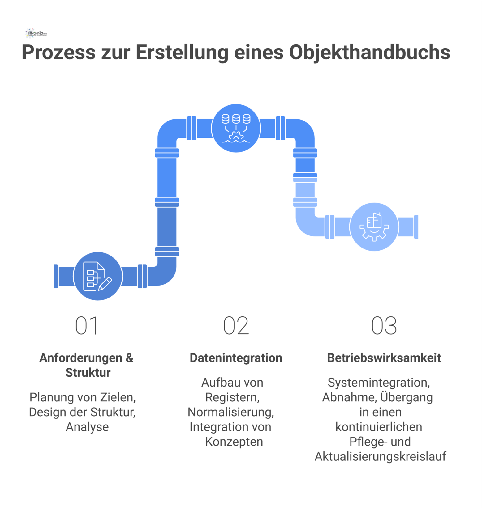 Sequenzielles Prozessdiagramm in drei Phasen zur Erstellung eines Objekthandbuchs: Anforderungen, Datenintegration und Betriebswirksamkeit.