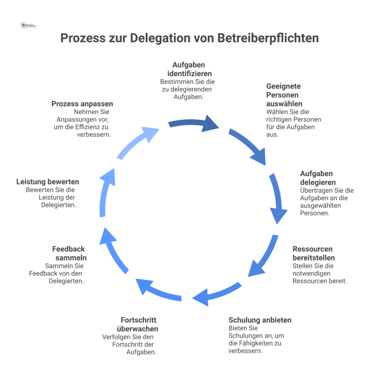 Ein Infografik-Flussdiagramm visualisiert den 9-stufigen Prozess zur Delegation von Betreiberpflichten in einem kontinuierlichen Kreislauf von oben nach unten.