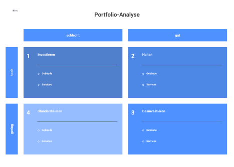 Eine 2x2-Matrix einer Portfolio-Analyse, welche die Bedeutung gegen den Zustand aufträgt, um Maßnahmen wie Investieren oder Standardisieren zu definieren. 