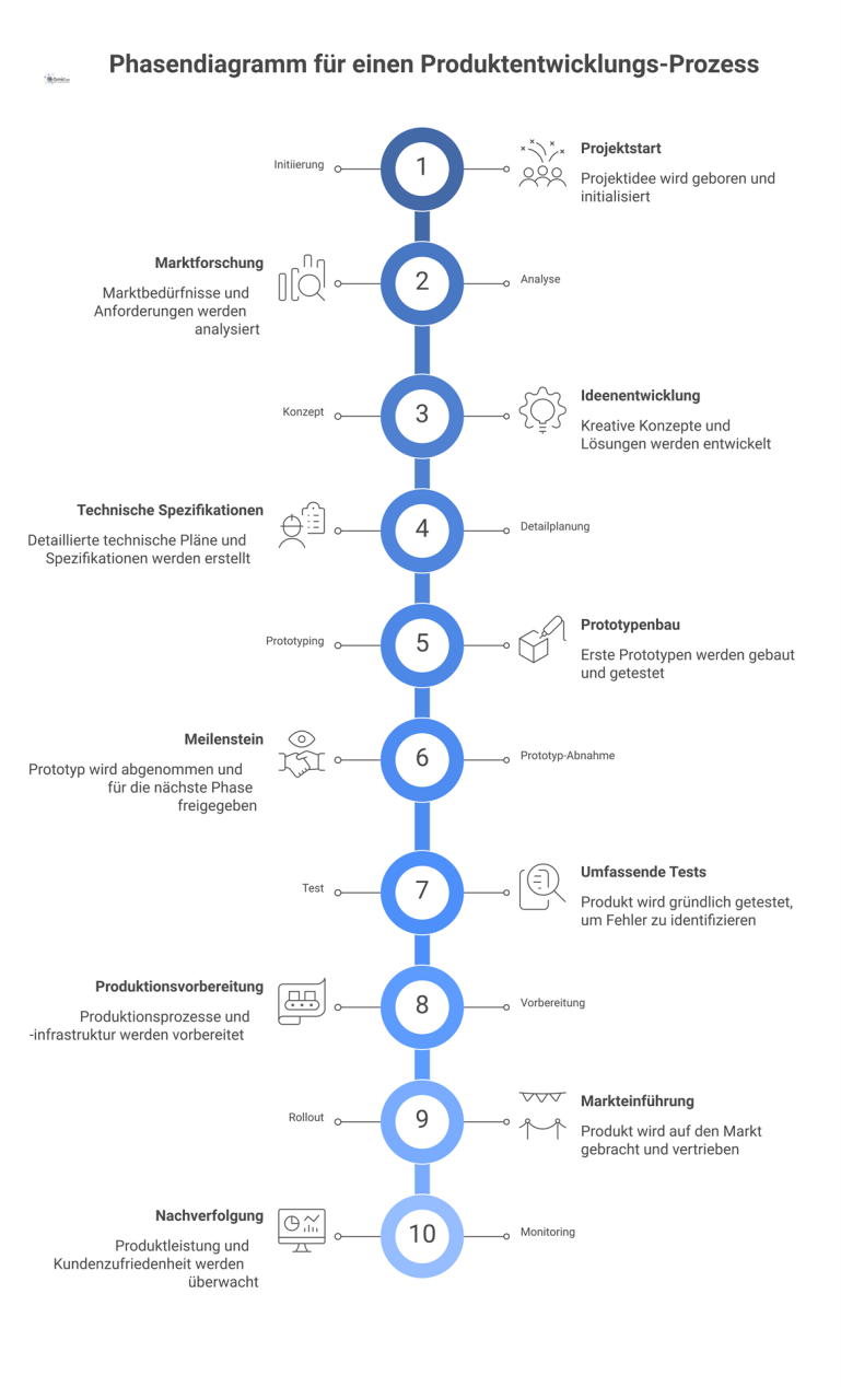 Phasendiagramm für einen Produktentwicklungs-Prozess Ein horizontales Phasendiagramm, das den Produktentwicklungsprozess in neun sequenziellen Phasen mit wichtigen Meilensteinen wie Prototyp-Abnahme und Markteinführung darstellt.
