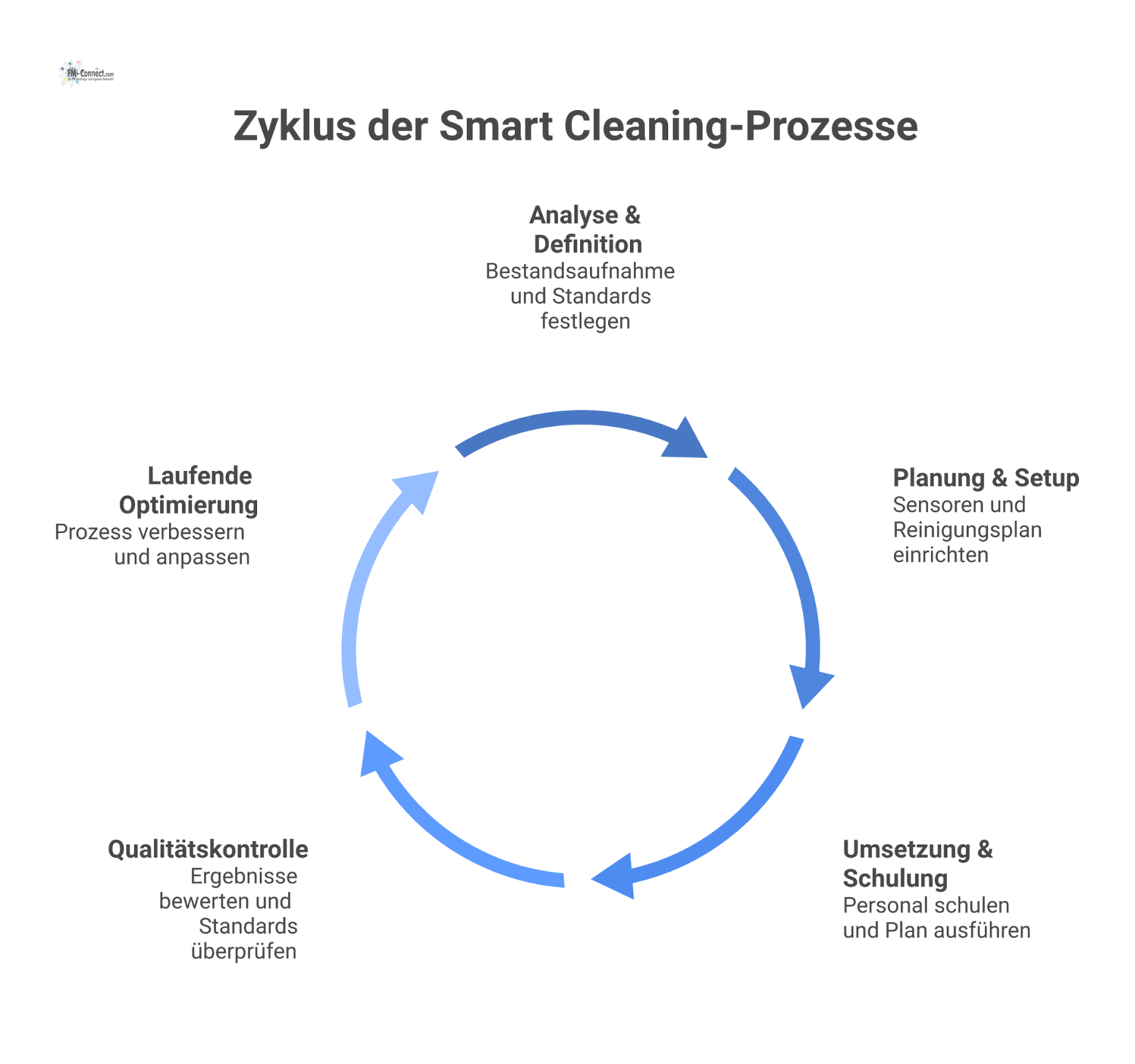 Zyklisches Prozessdiagramm zur Vorgehensstruktur für Smart Cleaning, das die Phasen Analyse, Planung, Umsetzung, Qualitätskontrolle und Optimierung zeigt.
