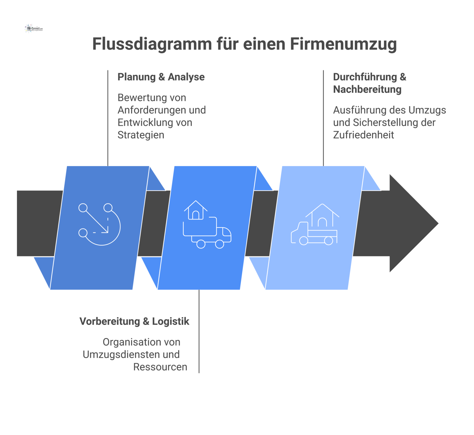 Ein sequenzielles Flussdiagramm, das den Prozess eines Firmenumzugs in drei Hauptphasen zeigt: Planung, Vorbereitung und Durchführung.