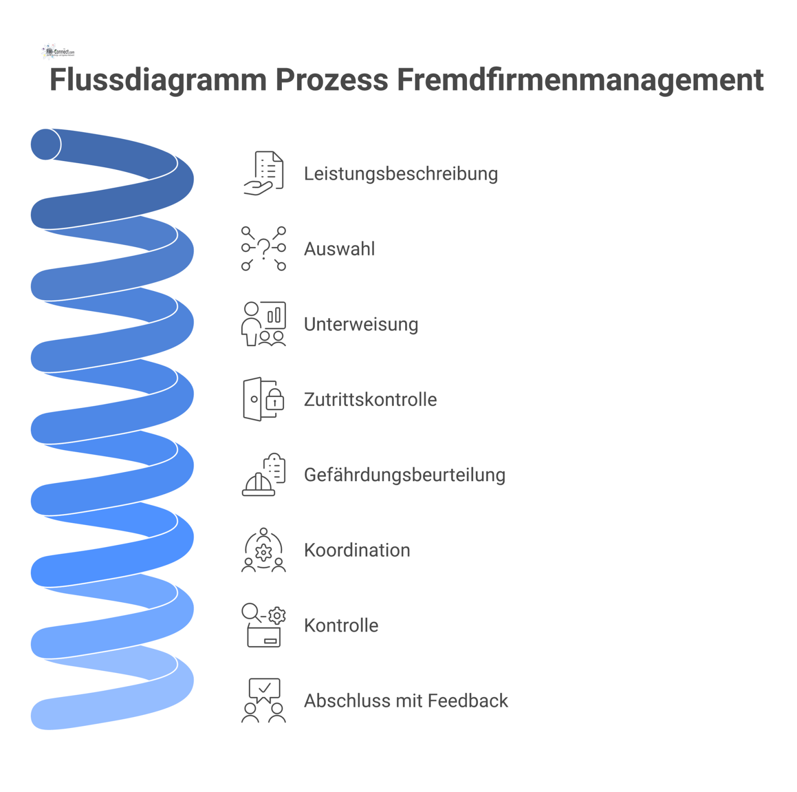 Ein Flussdiagramm, das den sequenziellen Prozess des Fremdfirmenmanagements von der Leistungsbeschreibung über die Auswahl bis zum Abschluss mit Feedback darstellt.