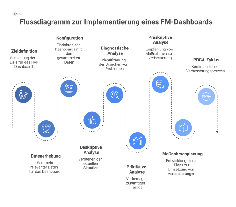 Flussdiagramm das den Prozess zur FM-Dashboard Implementierung zeigt, von der Zieldefinition über Analysestufen bis zum abschließenden PDCA-Zyklus.