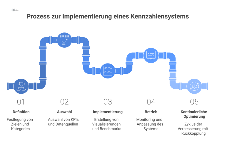 Flussdiagramm des Prozesses zur Implementierung eines Kennzahlensystems in vier Phasen: Definition, Auswahl, Implementierung und Betrieb als kontinuierlicher Optimierungszyklus.