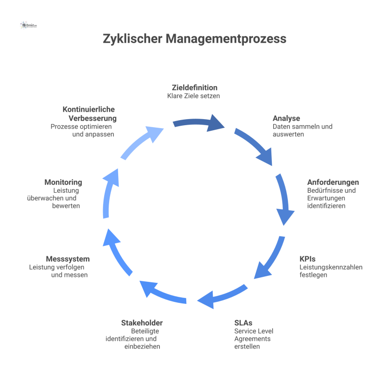 Flussdiagramm, das einen zyklischen Managementprozess mit neun aufeinanderfolgenden Phasen von der Zieldefinition bis zur kontinuierlichen Verbesserung darstellt.