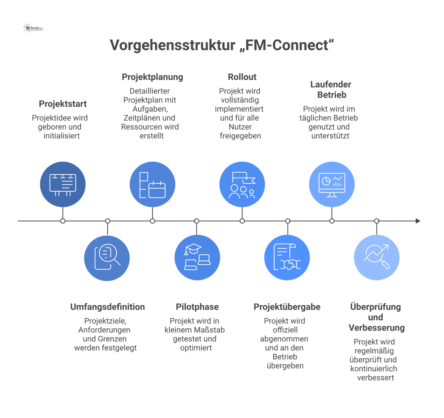 Gantt-Diagramm für das Projekt „FM-Connect“, das die Phasen von Initiative bis Review und ein paralleles Arbeitspaket „Daten-Fundament“ zeigt.