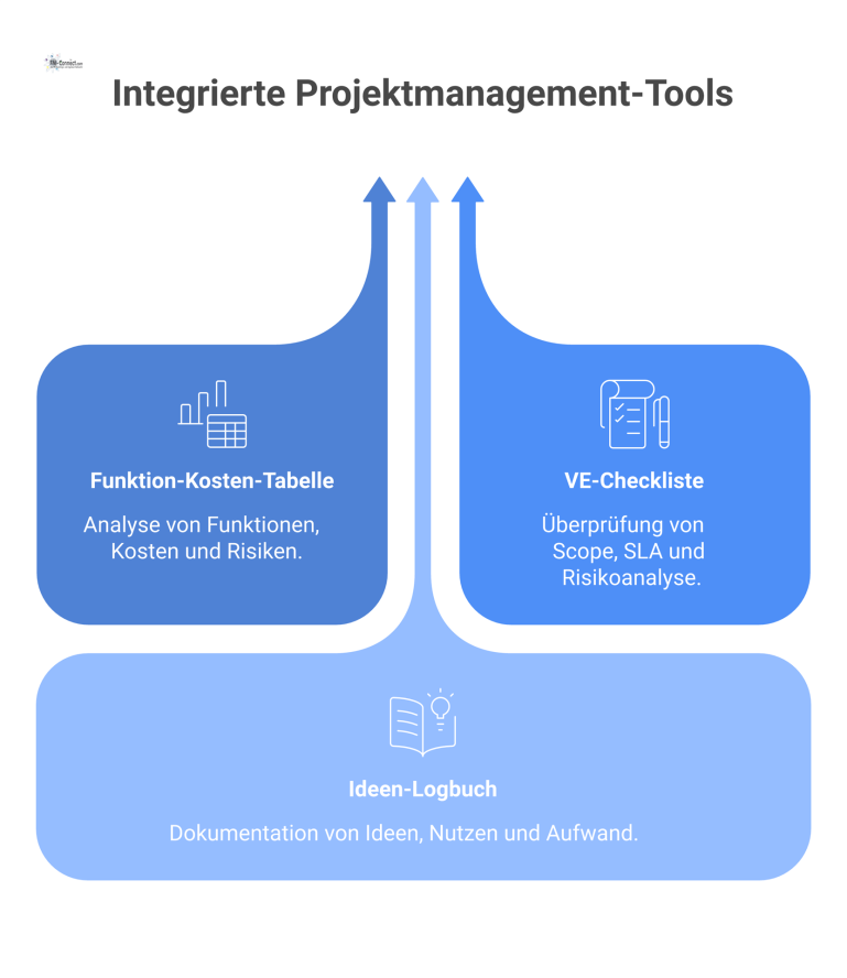 Professionelles Projektmanagement-Dashboard mit drei Bereichen: einer Funktion-Kosten-Tabelle, einer VE-Checkliste und einem Ideen-Logbuch mit Infografik-Elementen.