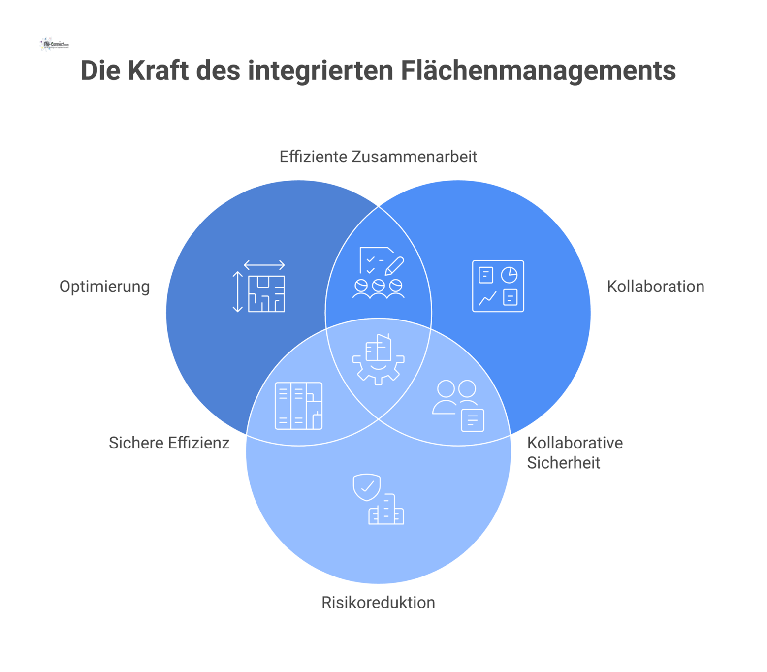Infografik, die eine zentrale Methode zum Flächenmanagement mit den drei Vorteilsbereichen Optimierung, Kollaboration und proaktiver Risikoreduktion verbindet.